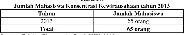Tabel 3.4 Jumlah Mahasiswa Konsentrasi Kewirausahaan tahun 2013 
