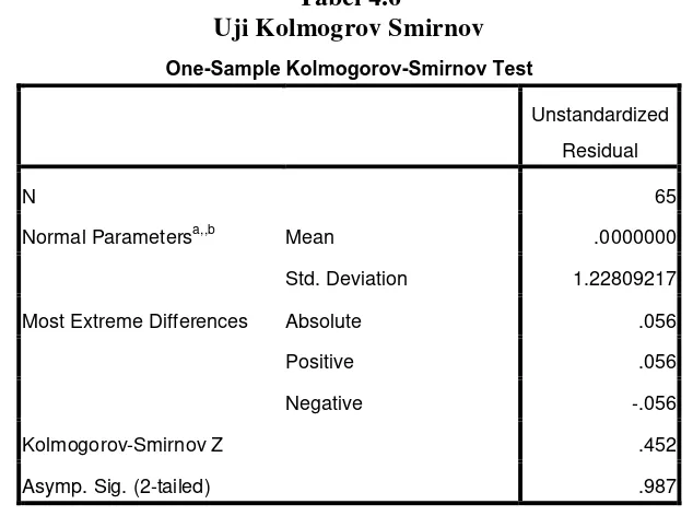 Tabel 4.6 Uji Kolmogrov Smirnov 