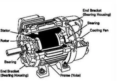 Gambar 2.2. Konstruksi Motor Listrik 3 Fasa 