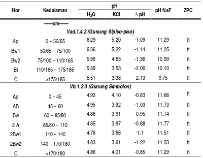 Tabel 3. pH  H2O, KCl, NaF dan ZPC Tanah Volkan Tua 
