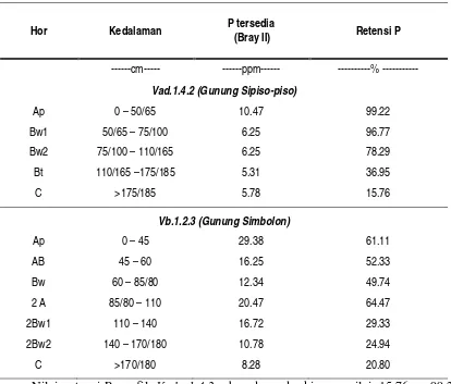 Tabel 5. Retensi-P dan P tersedia (Bray II) Tanah Volkan Tua 