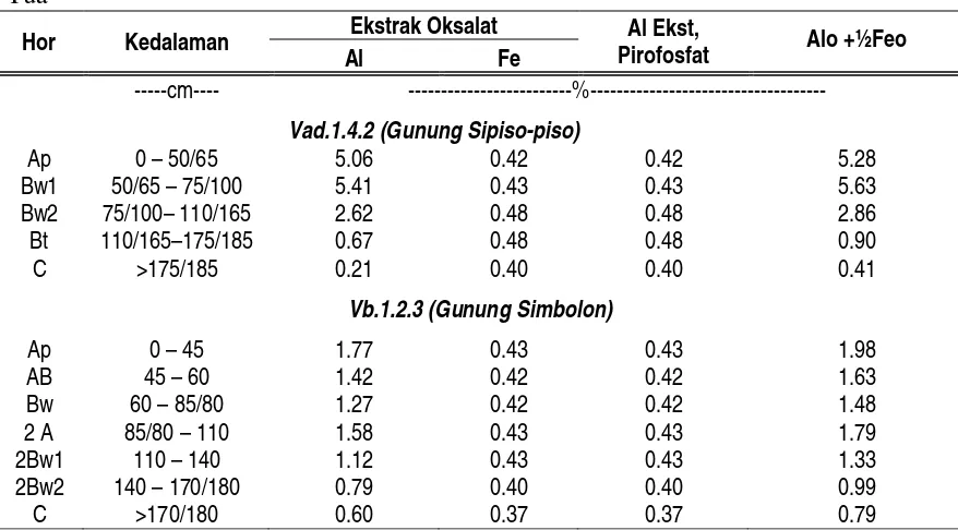 Tabel 6. Al oksalat (Alo), Fe oksalat (Feo), Al pirofosfat (Alp), Alo + ½ Feo Tanah Volkan Tua 