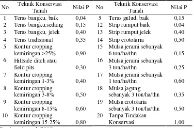 Tabel 3. Nilai Faktor Vegetasi (C) 