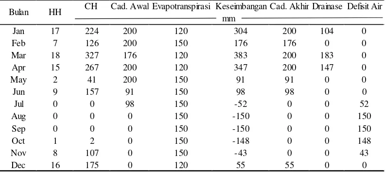 Tabel 11.Perhitungan Keseimbangan Air PT. MBJ – IPBD Tahun 2015. 