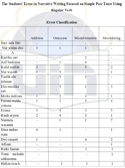 Table 3.1 The Students‟ Error in Narrative Writing Focused on Simple Past Tense Using 