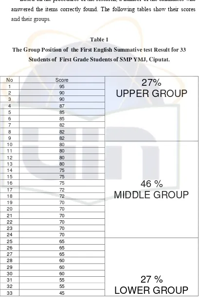 Table 1 The Group Position of  the First English Summative test Result for 33 