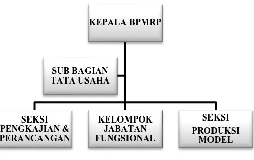 Gambar 1. Struktur Organisasi BPMRP 