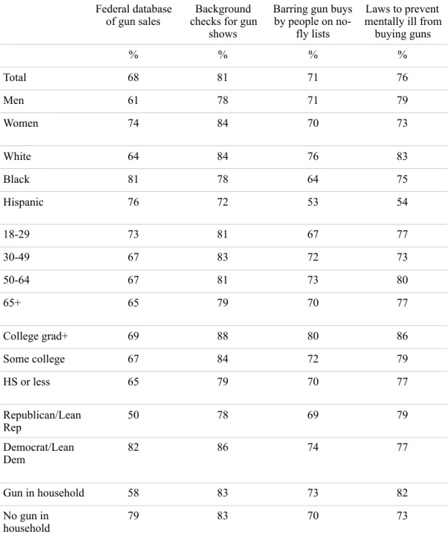Table 1   Broad support for gun control proposals among those in gun-owning households 