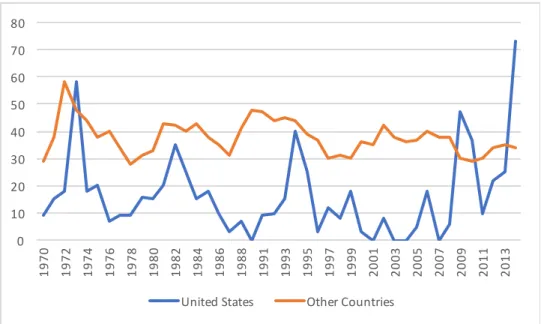 Figure 1   The percentage of terrorist attacks involving firearms, 1970-2014  Source: Miller, Erin