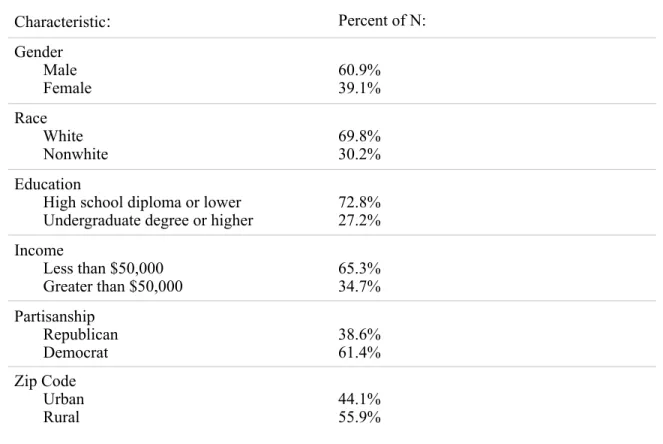 Table 3   Descriptive characteristic percentages of experimental participants (N=202)
