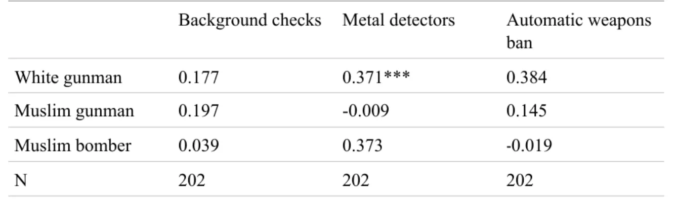 Table 4   Effect of treatment on gun policy and security preferences