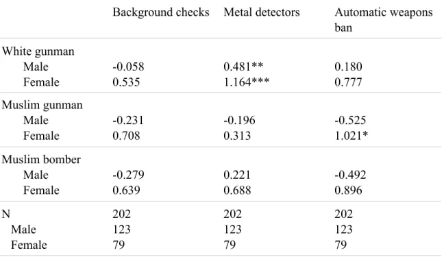 Table 5   Effect of treatment on gun policy and security preferences based on gender              condition