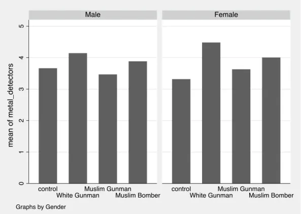 Figure 3   Mean support of the use of metal detectors based on the  conditional variable of gender 
