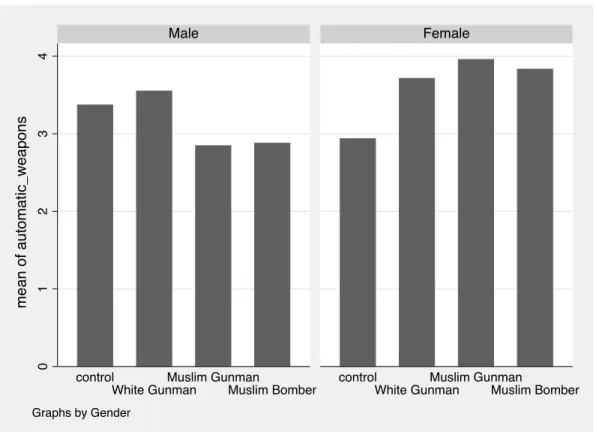 Table 6 represents the estimation of the effects of the treatment  conditions on respondents’ support or opposition of security measures and   their significance based on the conditional variable of Overestimation of the  Muslim population in United States
