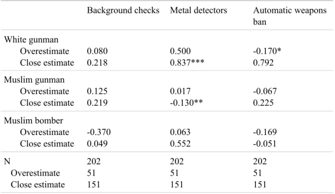 Table 6   Effect of treatment on gun policy and security preferences based on  overestimation of Muslim population condition 