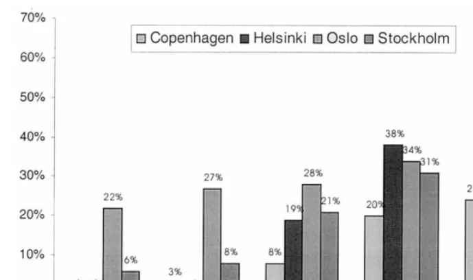 Fig. 2. Share of foreign ownership in Nordic listed companies 1987–1999. Source: Copenhagen StockExchange, The Nordic Securities Market Quarterly Statistics 2Exchange, Database; Helsinki Stock Exchange, Database; Oslo Stock Exchange, Database; Stockholm/95, Supplement; Copenhagen StockStock Exchange, Database.