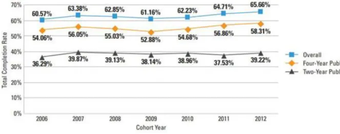 Figure  3.  Total  Completion  Rate  for  Four-Year  Public  and  Two-Year  Public  Institutions, 2006-2012   
