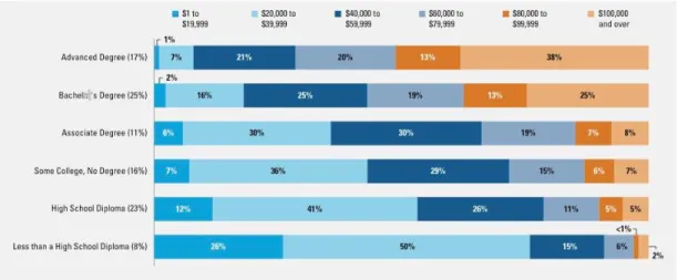 Figure 4. Earnings Distribution of Workers Age 35 to 44, by Education Level, 2015   