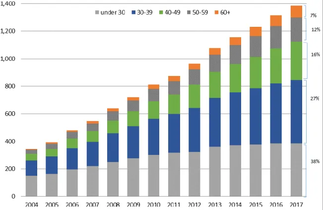 Figure 7. Total Student Loan Balance by age group  