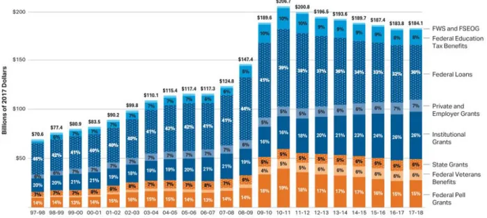Figure 8. Financial Aid distribution by Type, 1997-2017 
