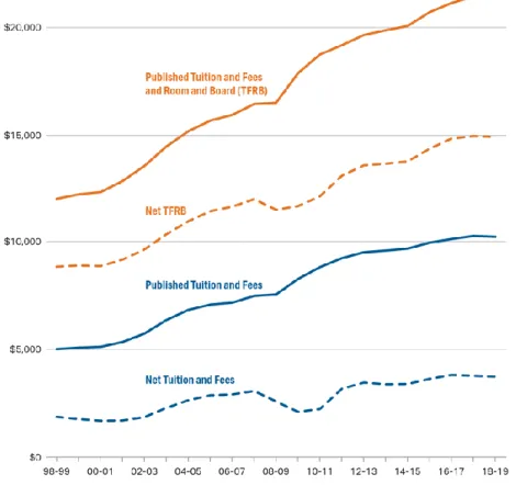 Figure 10. Published and Net Tuition and Fees in public institutions   