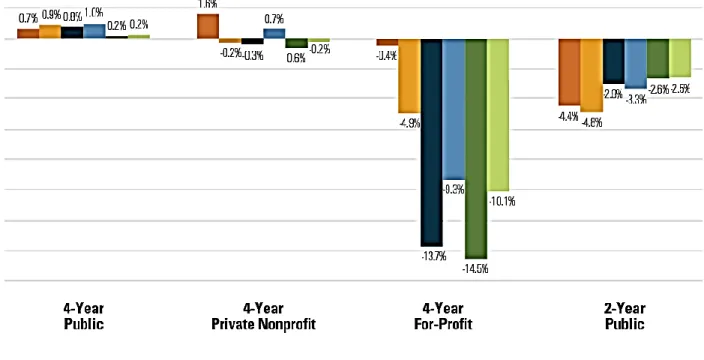 Figure 1. Enrollment Changes by type, 2014-2017 