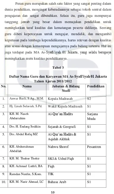 Daftar Nama Guru dan Karyawan MA As-Tabel 3 Syafi’iyah 01 Jakarta 
