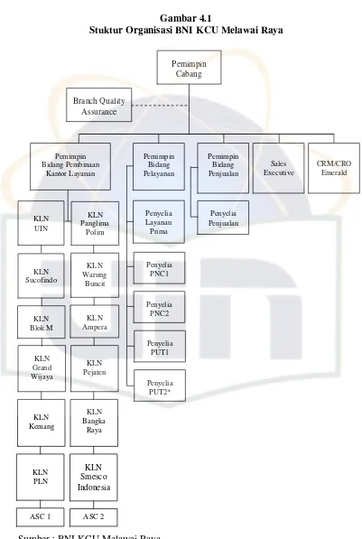 Gambar 4.1Stuktur Organisasi BNI KCU Melawai Raya