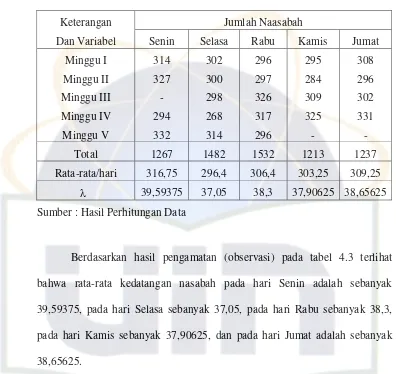 Rata-rata Tingkat Kedatangan Nasabah (Table 4.3λ)