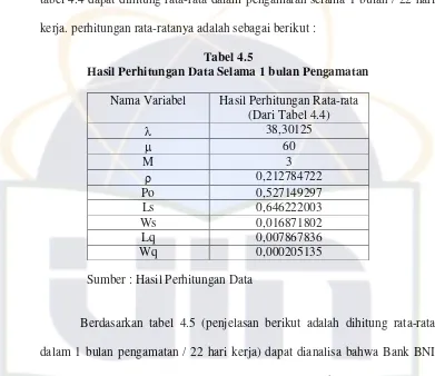 tabel 4.4 dapat dihitung rata-rata dalam pengamatan selama 1 bulan / 22 hari