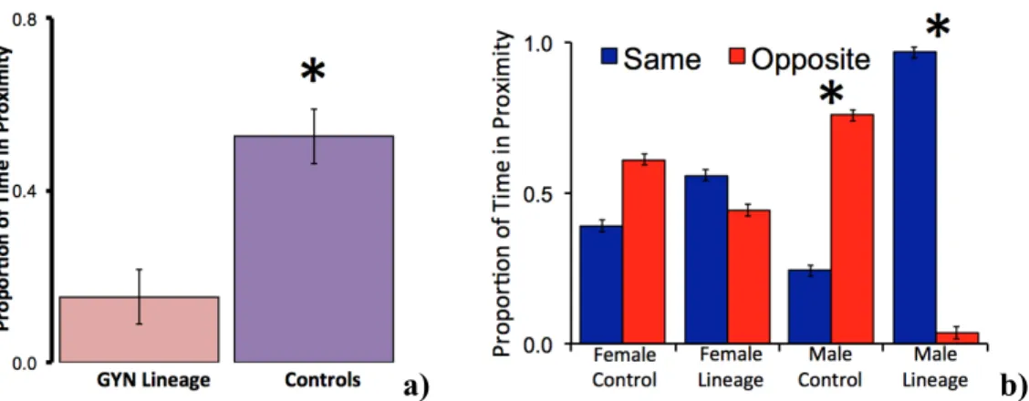 Figure 4: Results from the mate preference tests (a) show that control birds prefer other  control birds to the gynandromorph lineage