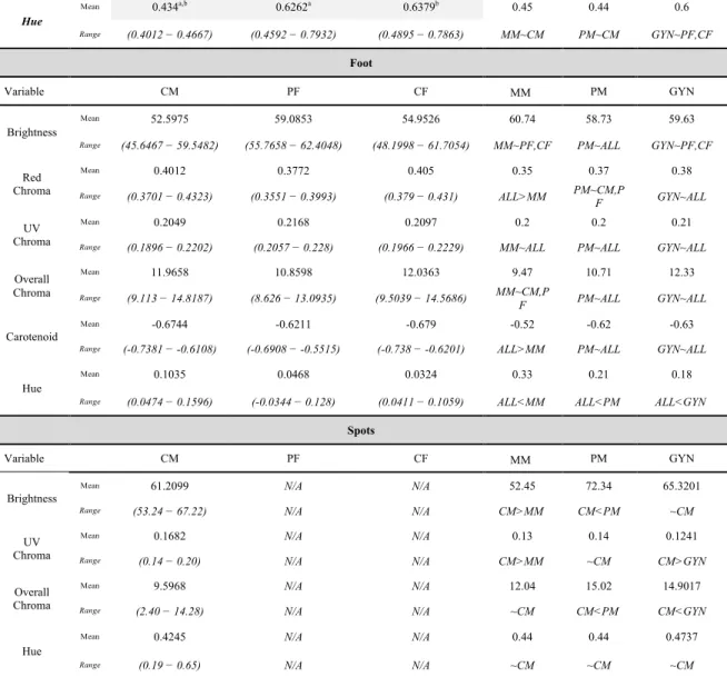 Table 1: Means and ranges of multiple comparisons of brightness, red chroma, UV  chroma, overall chroma, carotenoid chroma, and hue (as described above) for beak,  breast, cheek, and foot