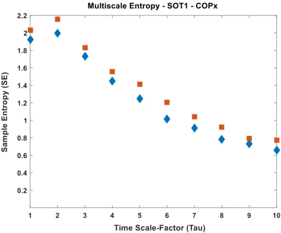 Figure 8. Sample Entropy Scores for Two Different Subjects 