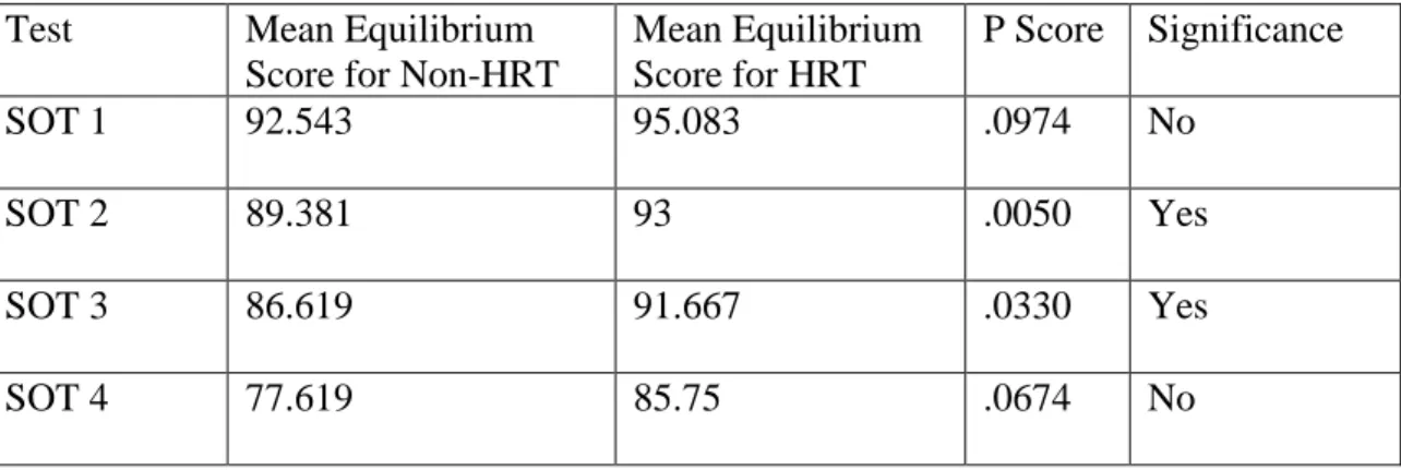 Table 1. Clinical Score Analysis  Test  Mean Equilibrium 