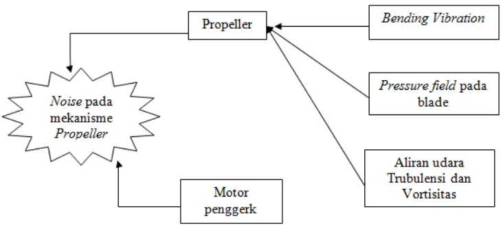 Gambar 2.6.  Noise Generation Mechanisme pada propeler
