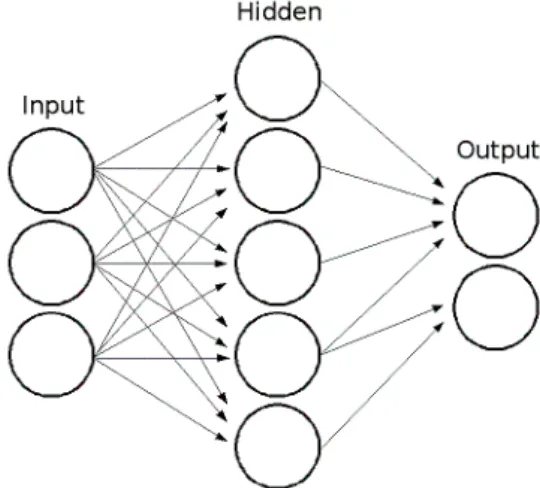 Figure 1.1: Basic Neural Network