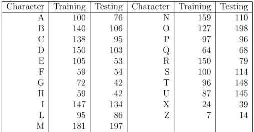 Table 2.1: Number of Original Images in Training and Testing Sets for Char- Char-acter Classes