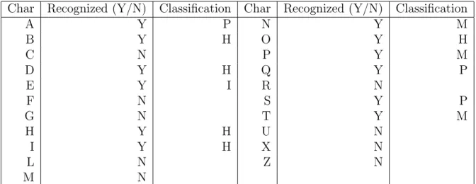 Table 4.4: Success of Character Identification in New Manuscript Image Data