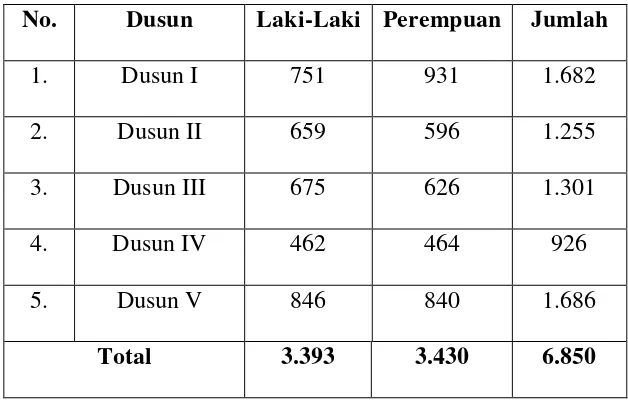 Tabel Jumlah Penduduk Desa Telaga Sari Menurut Jenis Kelamin Per 