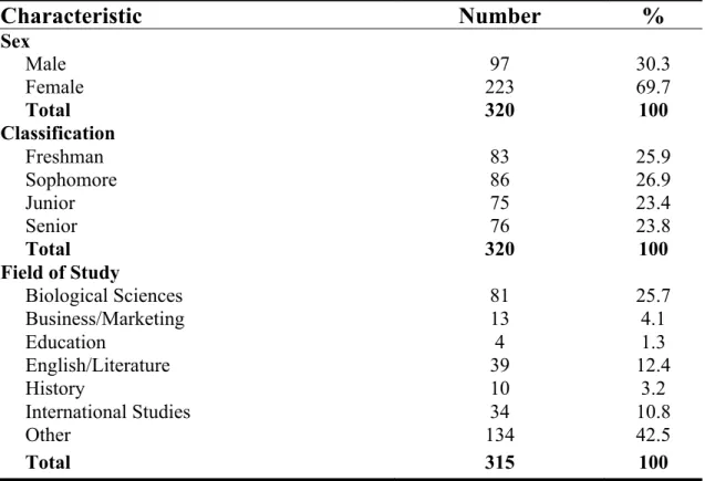TABLE 1: Respondent demographics   