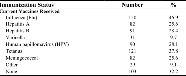 TABLE 2: Respondents’ immunization status   