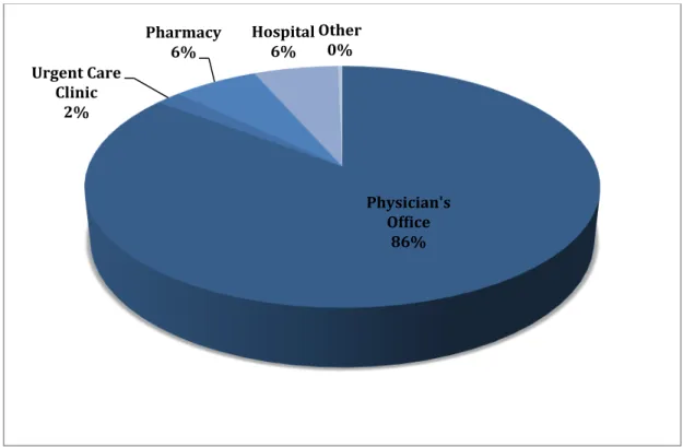 FIGURE 1:  Preferred vaccine administration location   