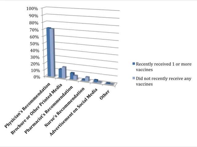 FIGURE 3: Preferred education for respondents based on recent  immunization status 