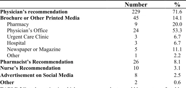 TABLE 5: Preferred “Brochure or Other Printed Media” 