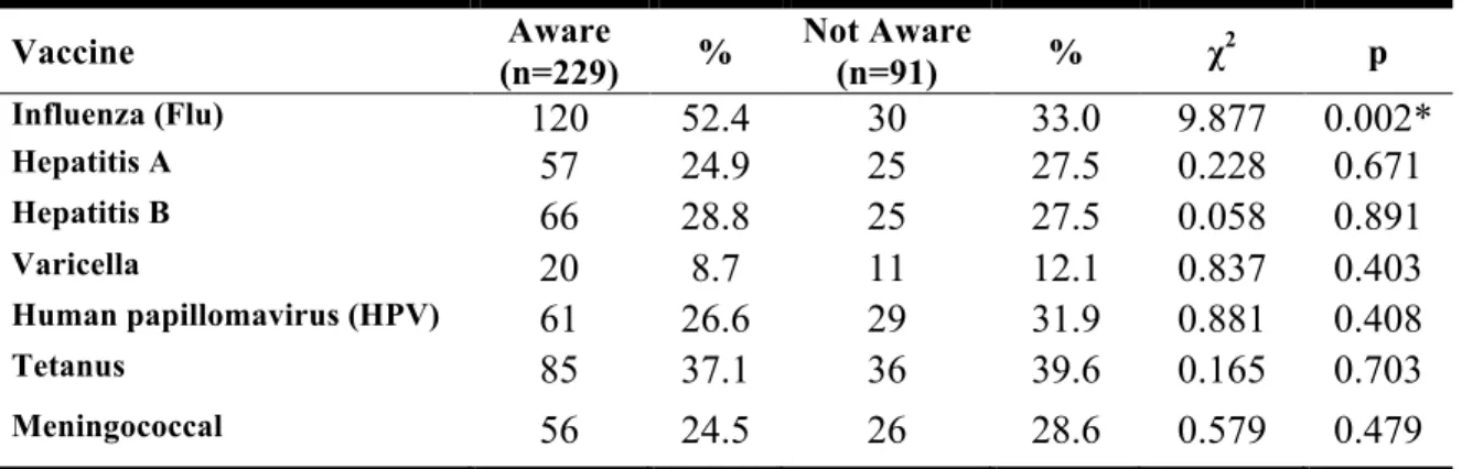 TABLE 6: Pharmacist administration awareness in comparison to recent  immunization status of respondents 