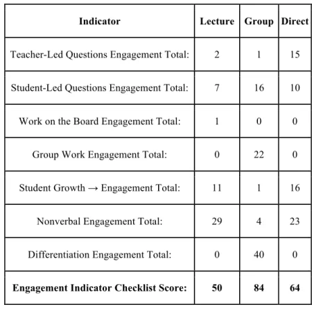 Figure 13: Comparing Lecture, Group, and Direct Instruction 
