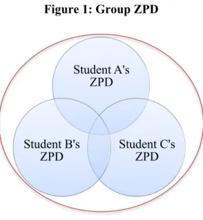 Figure 1: Group ZPD 