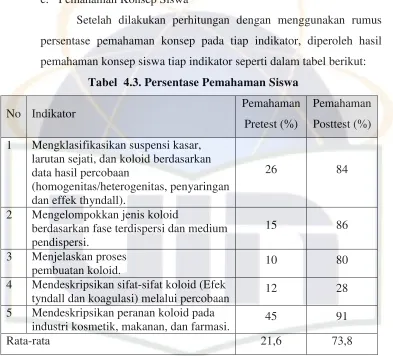 Tabel  4.3. Persentase Pemahaman Siswa 