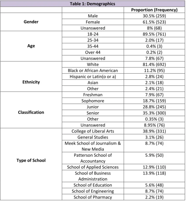 Table 1: Demographics 