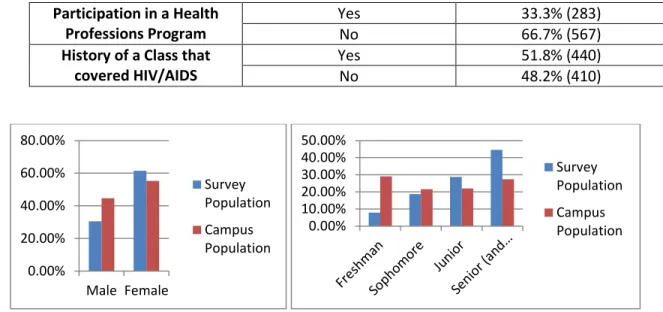 Figure 4: Gender Distribution for Survey vs. Campus           Figure 5: Classification Level Distribution for Survey vs